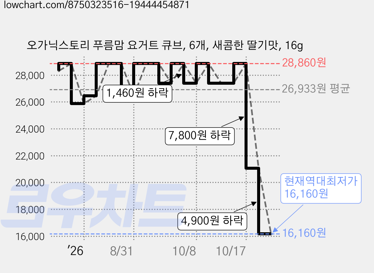 오가닉스토리 푸름맘 요거트 큐브, 6개, 새콤한 딸기맛, 16g 가격 변동 차트, 현재가 16,160원, 역대최저가