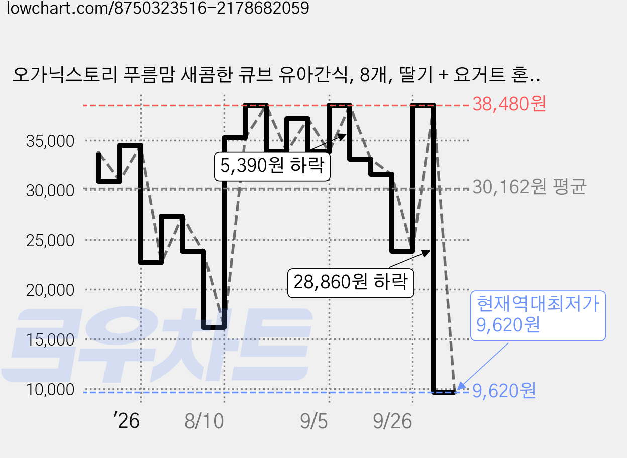 오가닉스토리 푸름맘 새콤한 큐브 유아간식, 8개, 딸기 + 요거트 혼합맛, 16g 가격 변동 차트, 현재가 9,620원, 역대최저가