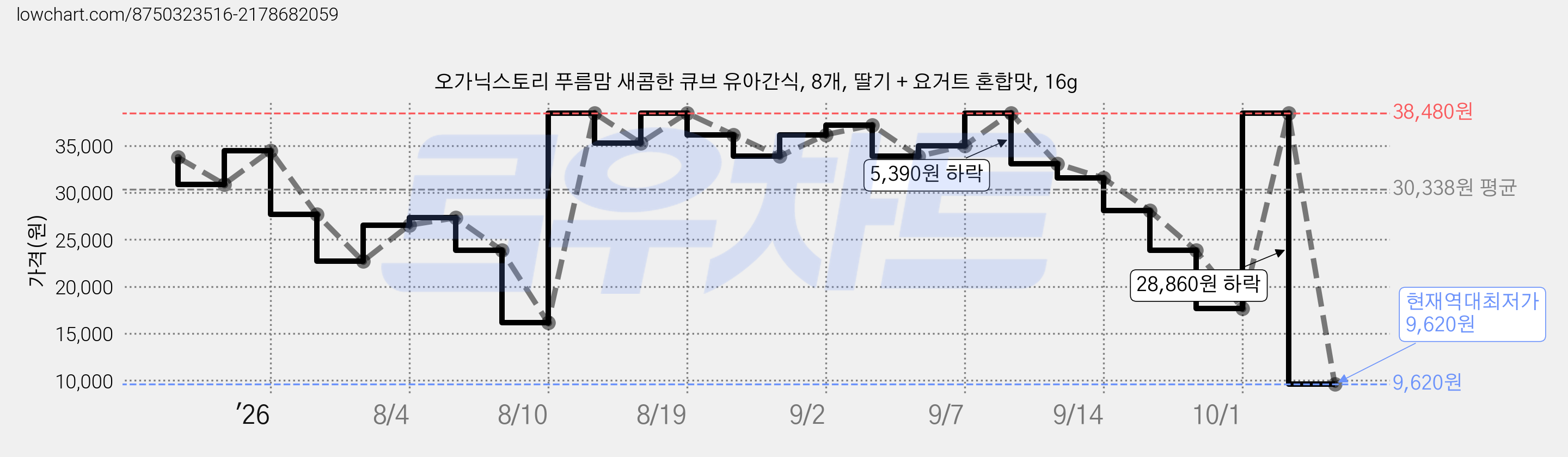 오가닉스토리 푸름맘 새콤한 큐브 유아간식, 8개, 딸기 + 요거트 혼합맛, 16g 가격 변동 차트, 현재가 9,620원, 역대최저가