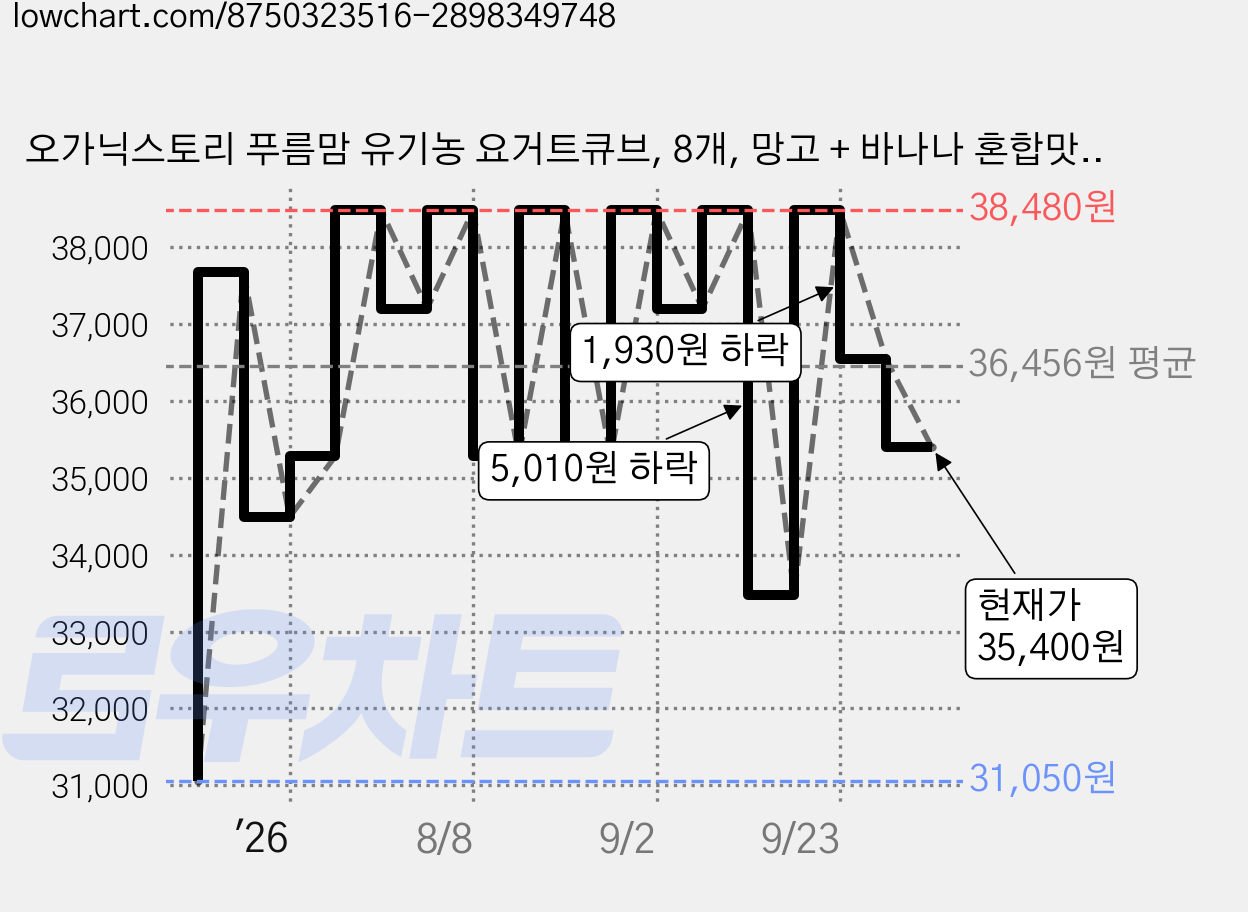오가닉스토리 푸름맘 유기농 요거트큐브, 8개, 망고 + 바나나 혼합맛, 16g 가격 변동 차트, 현재가 35,400원, 관측 최저가 31,050원