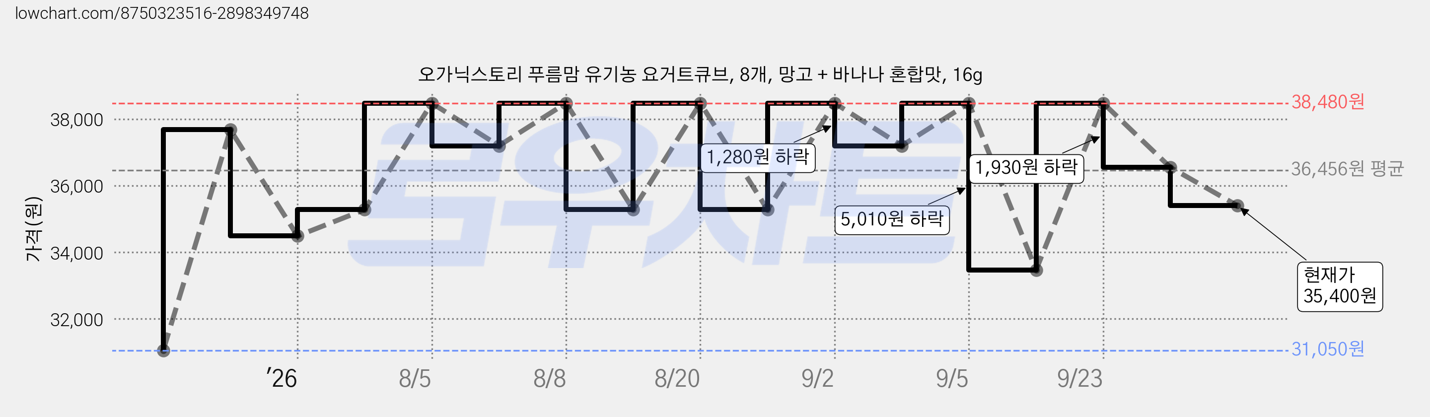 오가닉스토리 푸름맘 유기농 요거트큐브, 8개, 망고 + 바나나 혼합맛, 16g 가격 변동 차트, 현재가 35,400원, 관측 최저가 31,050원