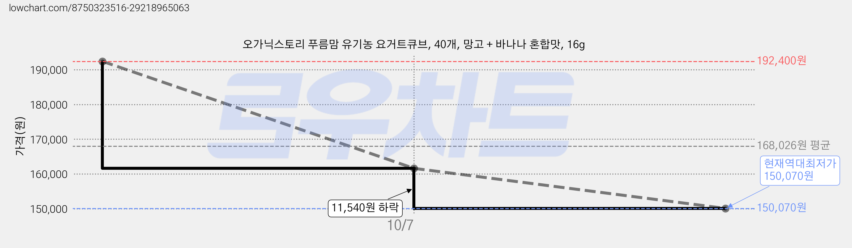 오가닉스토리 푸름맘 유기농 요거트큐브, 40개, 망고 + 바나나 혼합맛, 16g 가격 변동 차트, 현재가 150,070원, 역대최저가