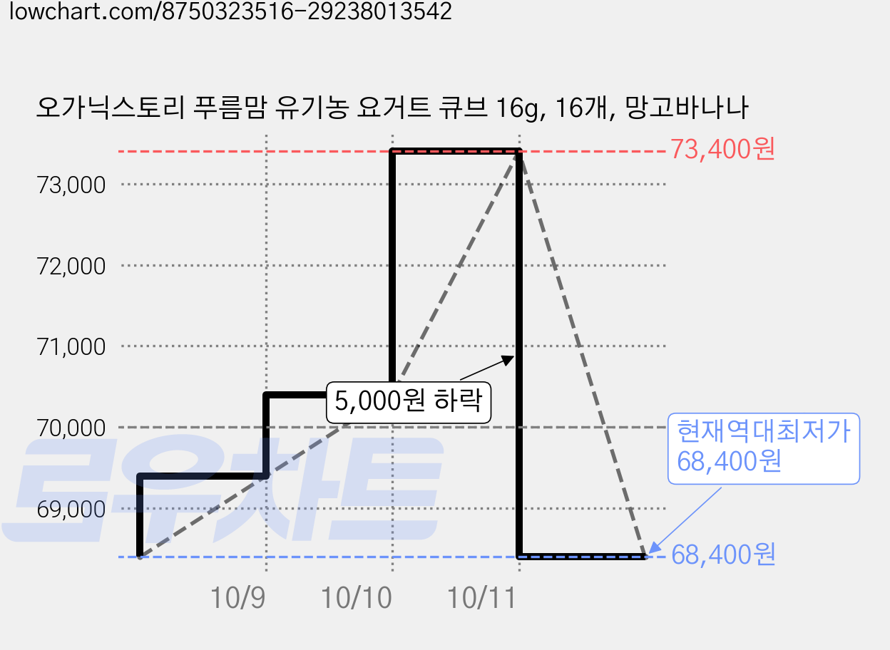 오가닉스토리 푸름맘 유기농 요거트 큐브 16g, 16개, 망고바나나 가격 변동 차트, 현재가 68,400원, 역대최저가
