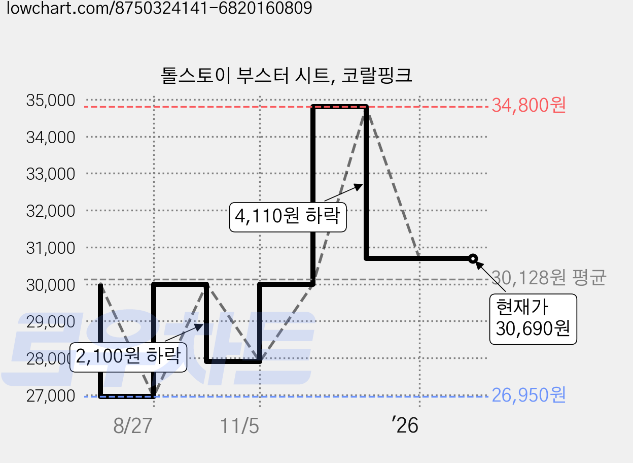 톨스토이 부스터 시트, 코랄핑크 가격 변동 차트, 현재가 30,690원, 관측 최저가 26,950원