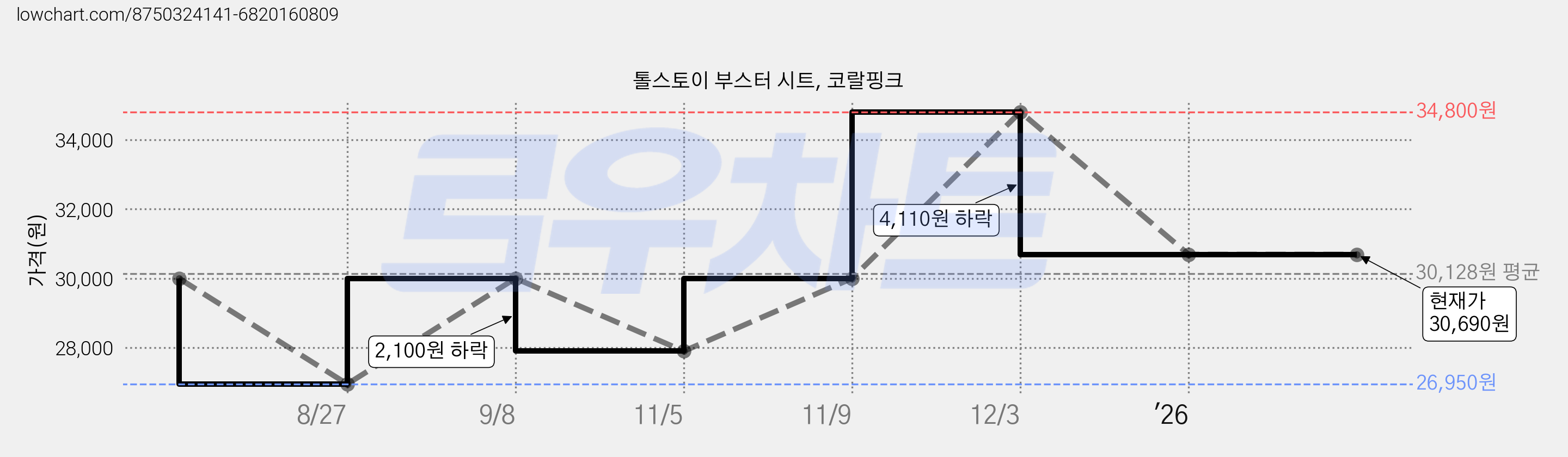 톨스토이 부스터 시트, 코랄핑크 가격 변동 차트, 현재가 30,690원, 관측 최저가 26,950원