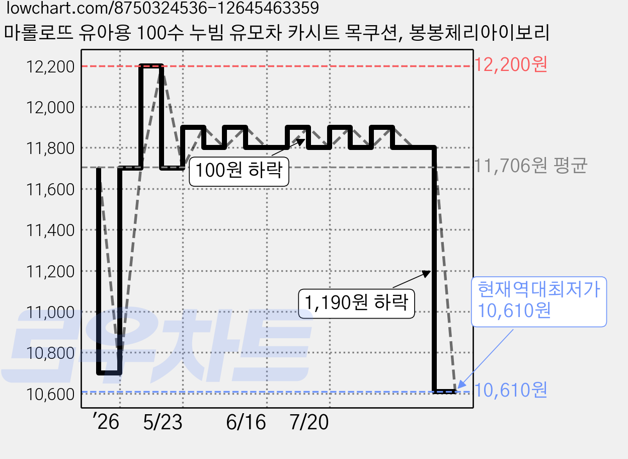 마롤로뜨 유아용 100수 누빔 유모차 카시트 목쿠션, 봉봉체리아이보리 가격 변동 차트, 현재가 10,610원, 역대최저가