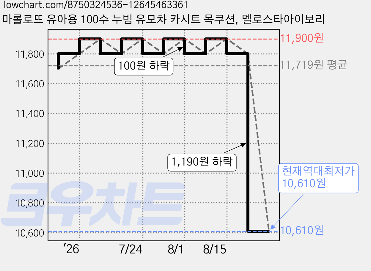마롤로뜨 유아용 100수 누빔 유모차 카시트 목쿠션, 멜로스타아이보리 가격 변동 차트, 현재가 10,610원, 역대최저가