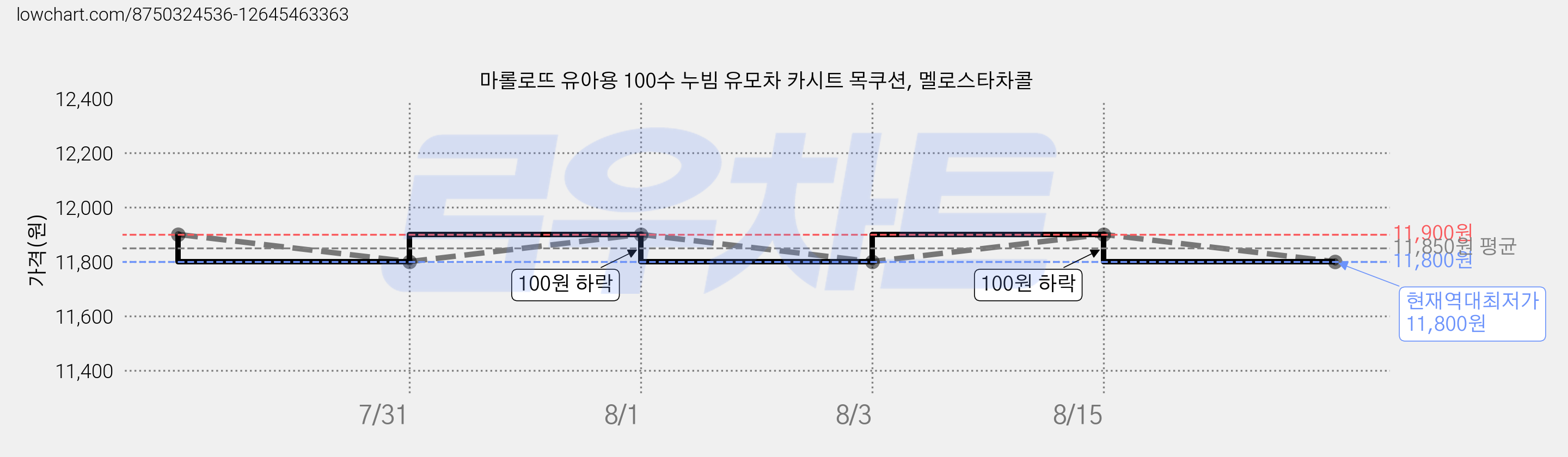 마롤로뜨 유아용 100수 누빔 유모차 카시트 목쿠션, 멜로스타차콜 가격 변동 차트, 현재가 11,800원, 역대최저가