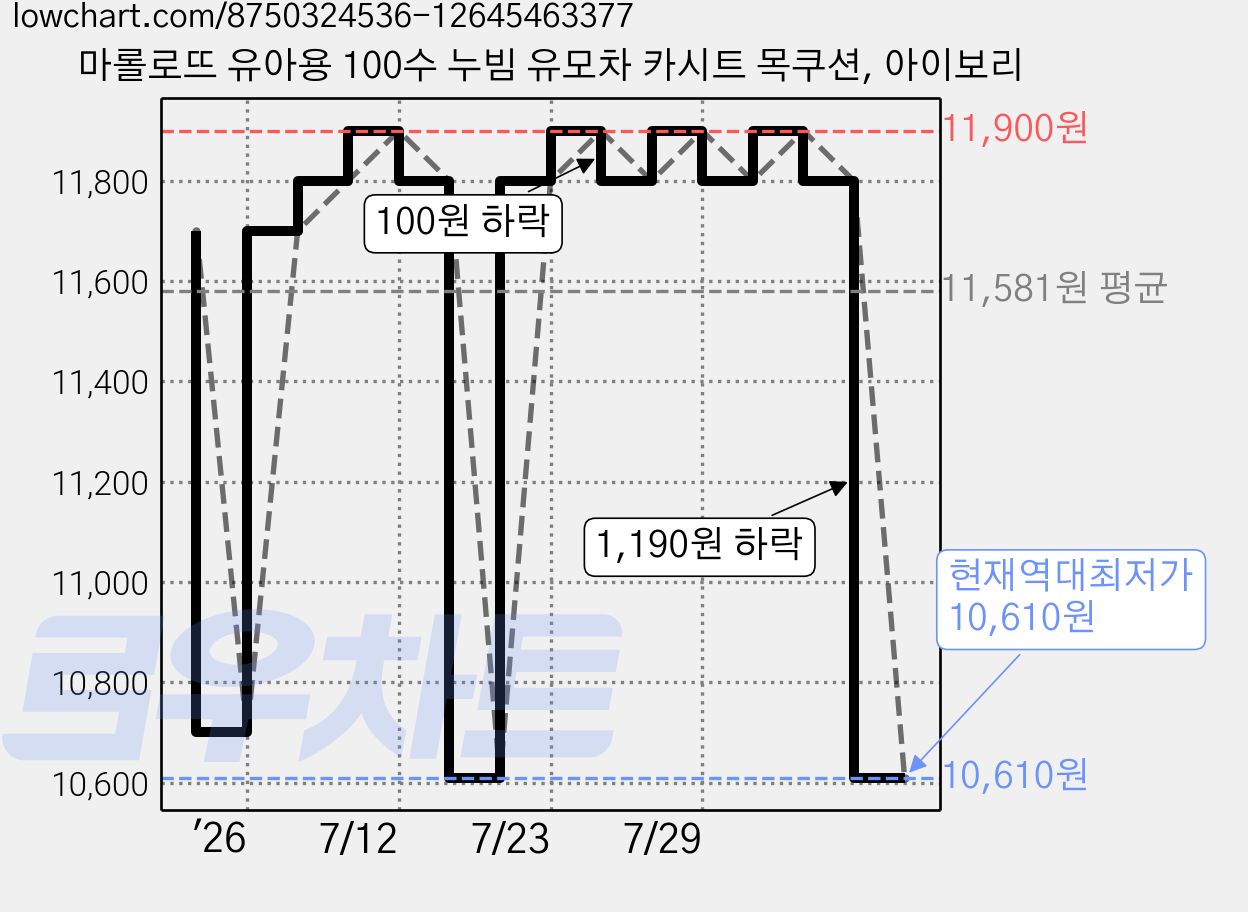 마롤로뜨 유아용 100수 누빔 유모차 카시트 목쿠션, 아이보리 가격 변동 차트, 현재가 10,610원, 역대최저가