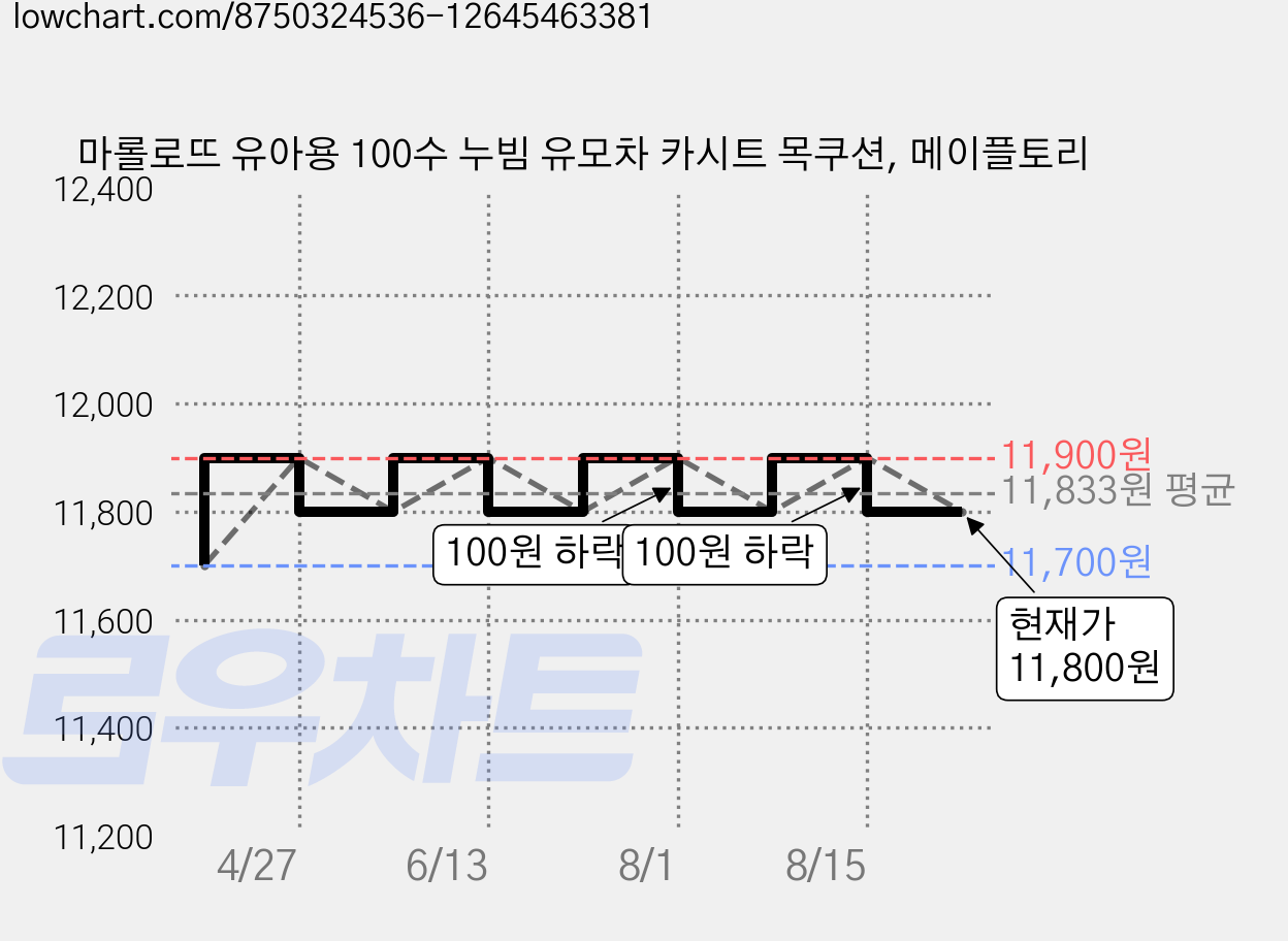 마롤로뜨 유아용 100수 누빔 유모차 카시트 목쿠션, 메이플토리 가격 변동 차트, 현재가 11,800원, 역대최저가