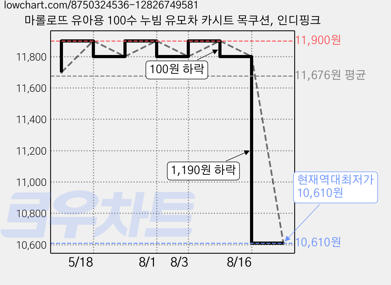 마롤로뜨 유아용 100수 누빔 유모차 카시트 목쿠션, 인디핑크 가격 변동 차트, 현재가 10,610원, 역대최저가