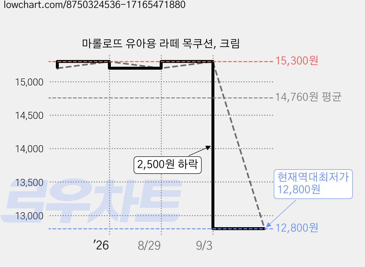 마롤로뜨 유아용 라떼 목쿠션, 크림 가격 변동 차트, 현재가 12,800원, 역대최저가