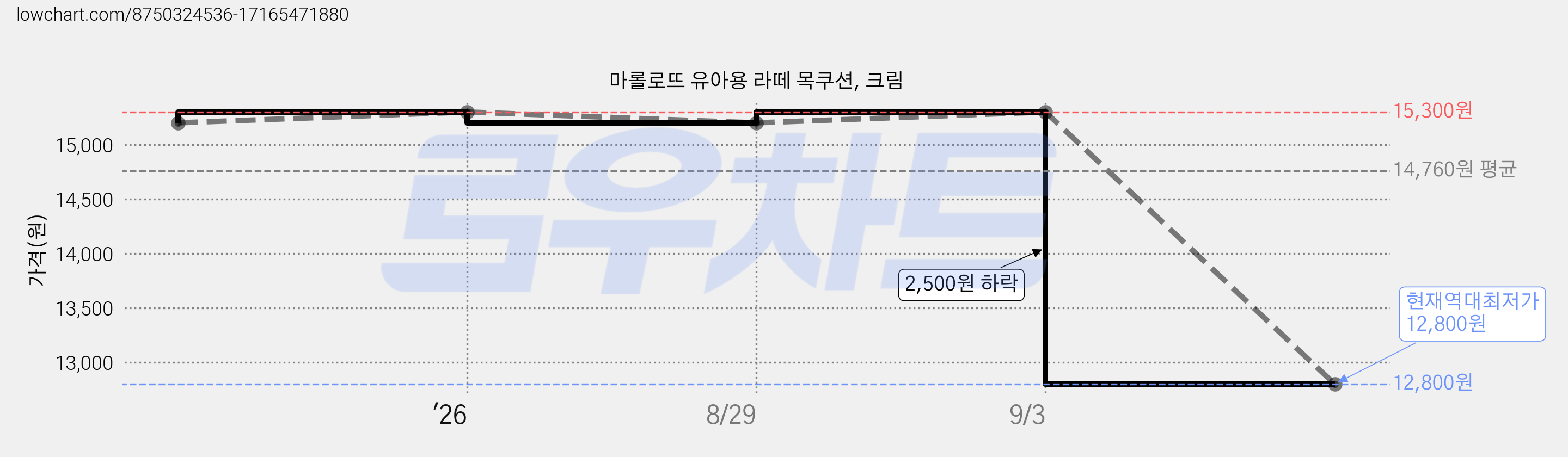 마롤로뜨 유아용 라떼 목쿠션, 크림 가격 변동 차트, 현재가 12,800원, 역대최저가
