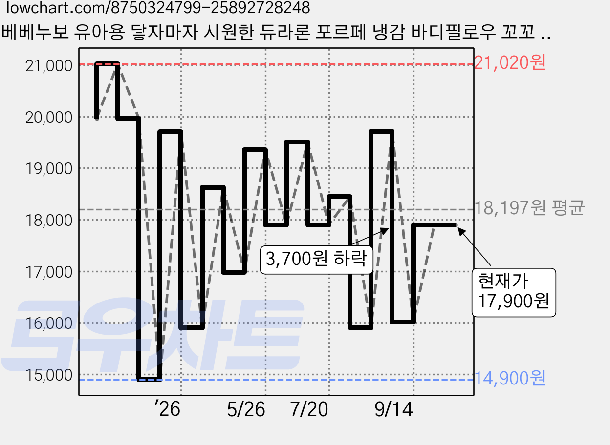 베베누보 유아용 닿자마자 시원한 듀라론 포르페 냉감 바디필로우 꼬꼬 인형, 랜덤발송(패턴) 가격 변동 차트, 현재가 17,900원, 관측 최저가 14,210원