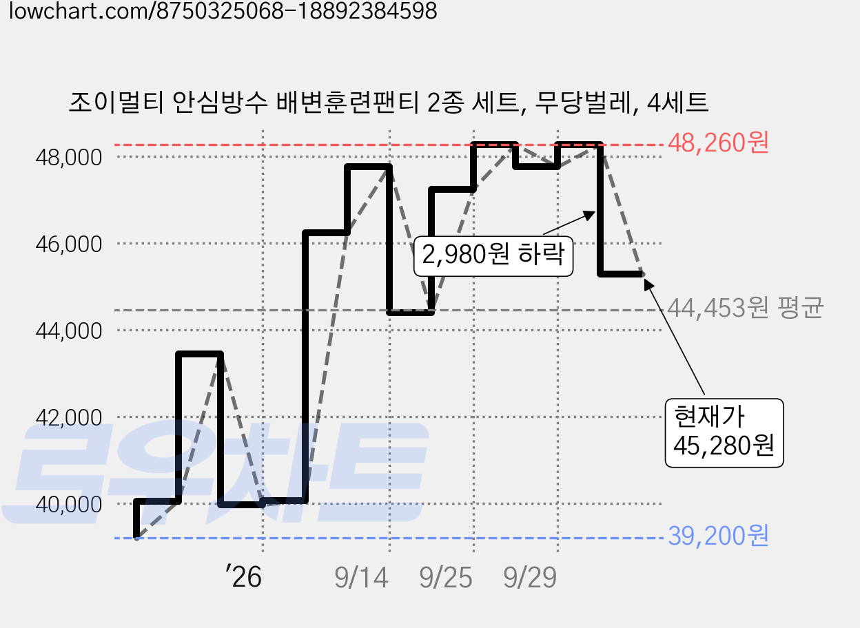 조이멀티 안심방수 배변훈련팬티 2종 세트, 무당벌레, 4세트 가격 변동 차트, 현재가 45,280원, 관측 최저가 39,200원