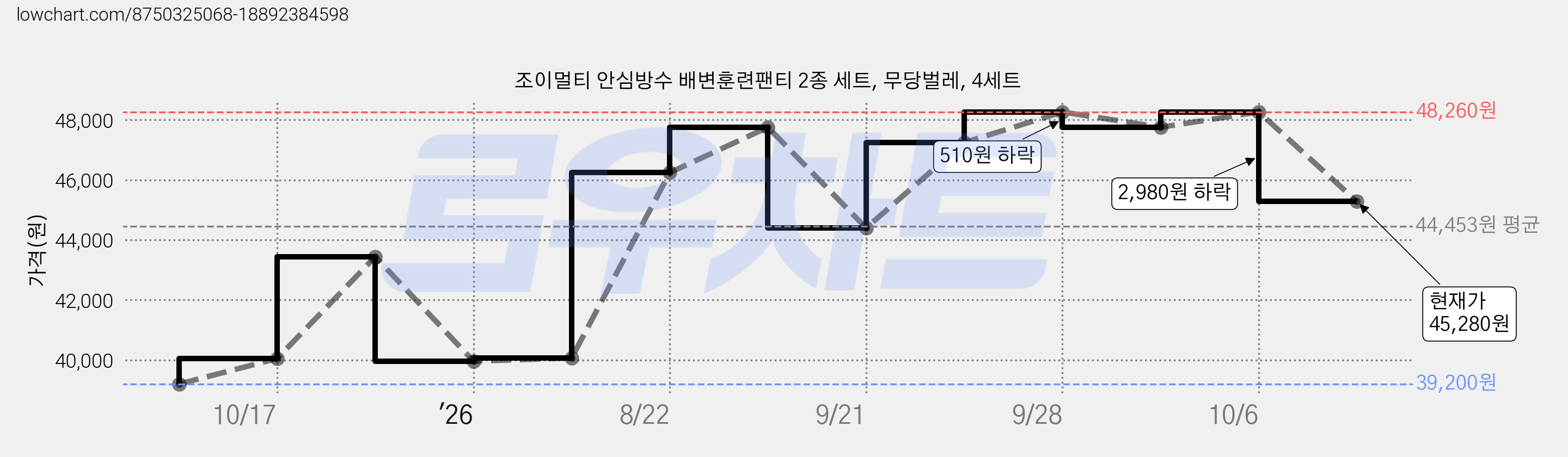 조이멀티 안심방수 배변훈련팬티 2종 세트, 무당벌레, 4세트 가격 변동 차트, 현재가 45,280원, 관측 최저가 39,200원