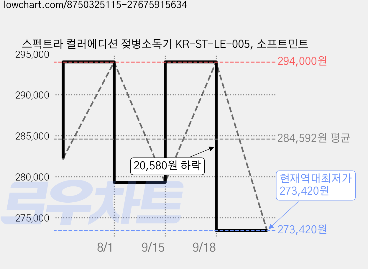 스펙트라 컬러에디션 젖병소독기 KR-ST-LE-005, 소프트민트 가격 변동 차트, 현재가 273,420원, 역대최저가