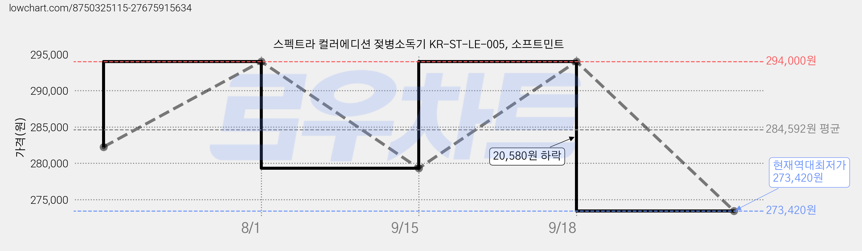 스펙트라 컬러에디션 젖병소독기 KR-ST-LE-005, 소프트민트 가격 변동 차트, 현재가 273,420원, 역대최저가