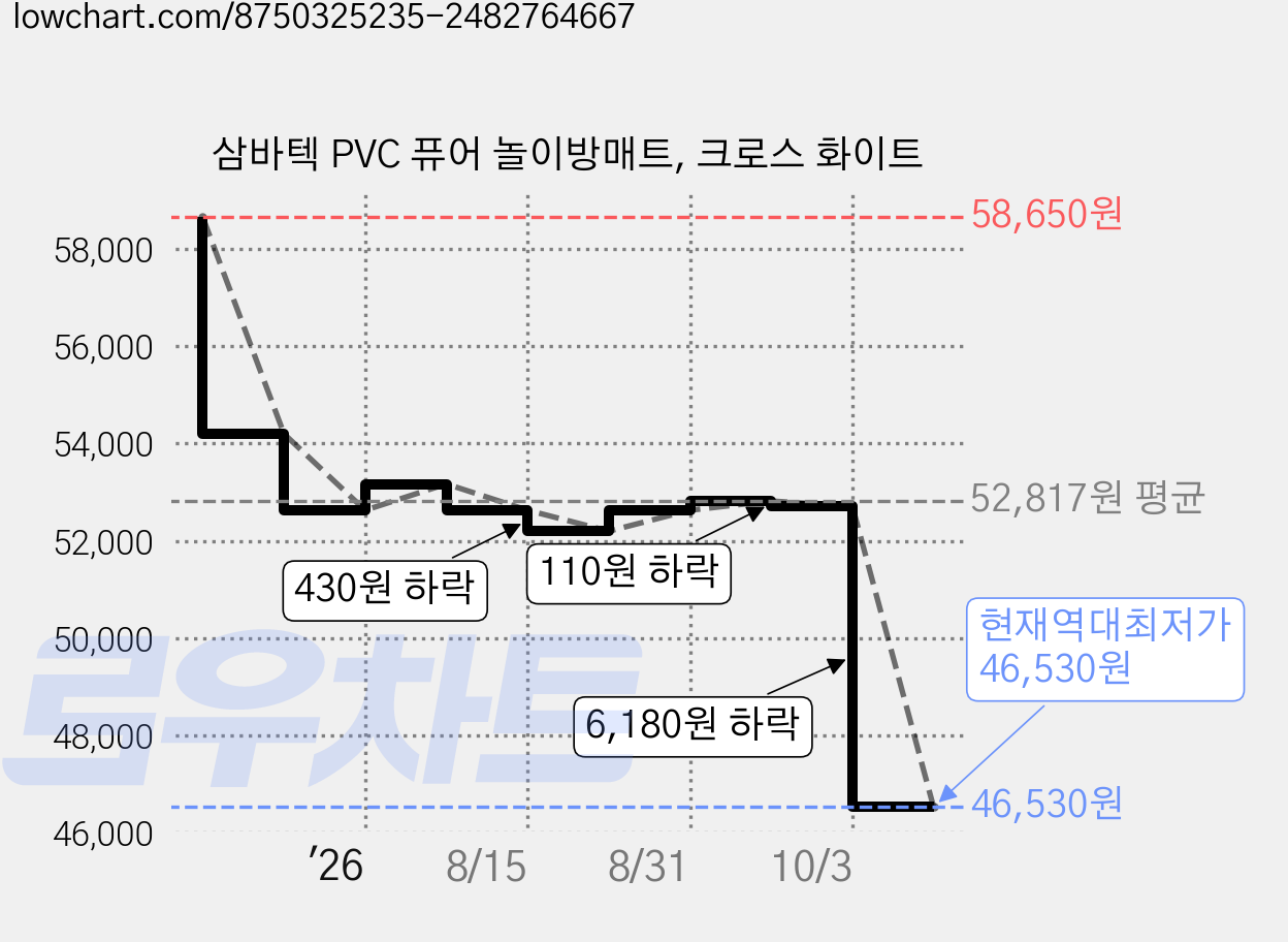 삼바텍 PVC 퓨어 놀이방매트, 크로스 화이트 가격 변동 차트, 현재가 46,530원, 역대최저가
