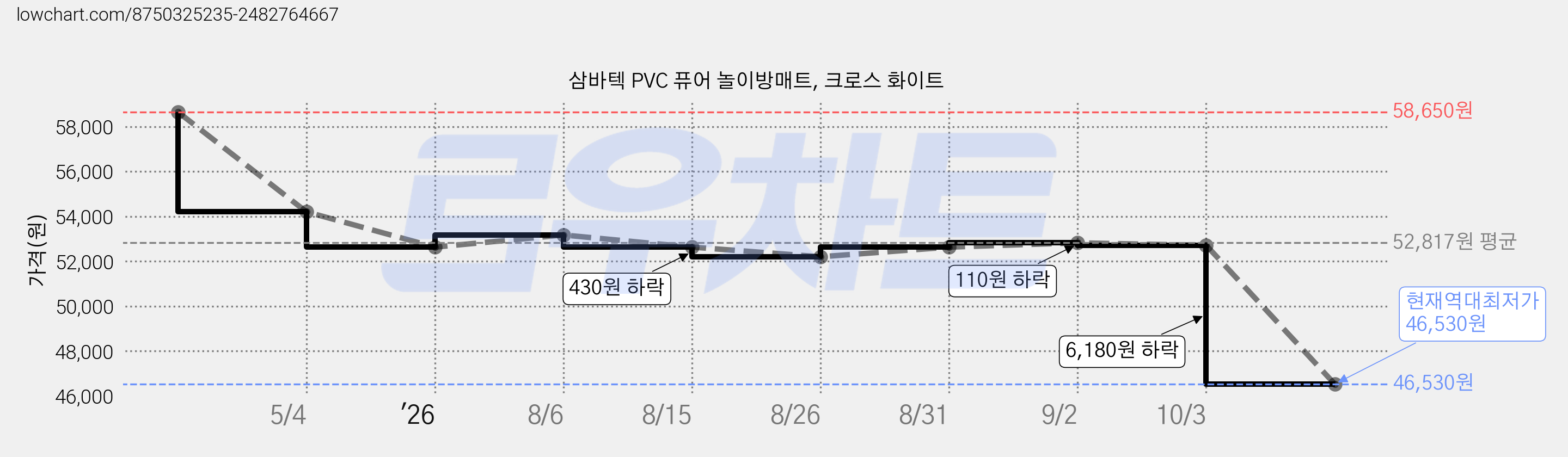 삼바텍 PVC 퓨어 놀이방매트, 크로스 화이트 가격 변동 차트, 현재가 46,530원, 역대최저가