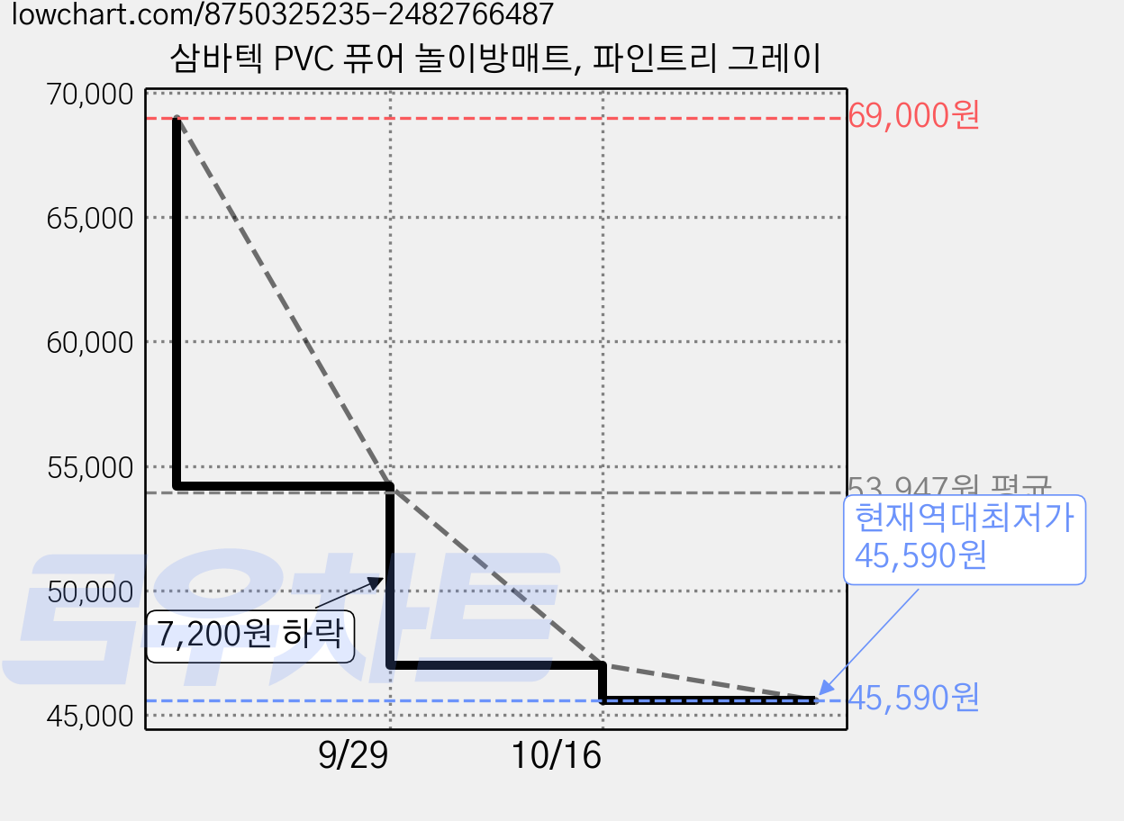 삼바텍 PVC 퓨어 놀이방매트, 파인트리 그레이 가격 변동 차트, 현재가 45,590원, 역대최저가