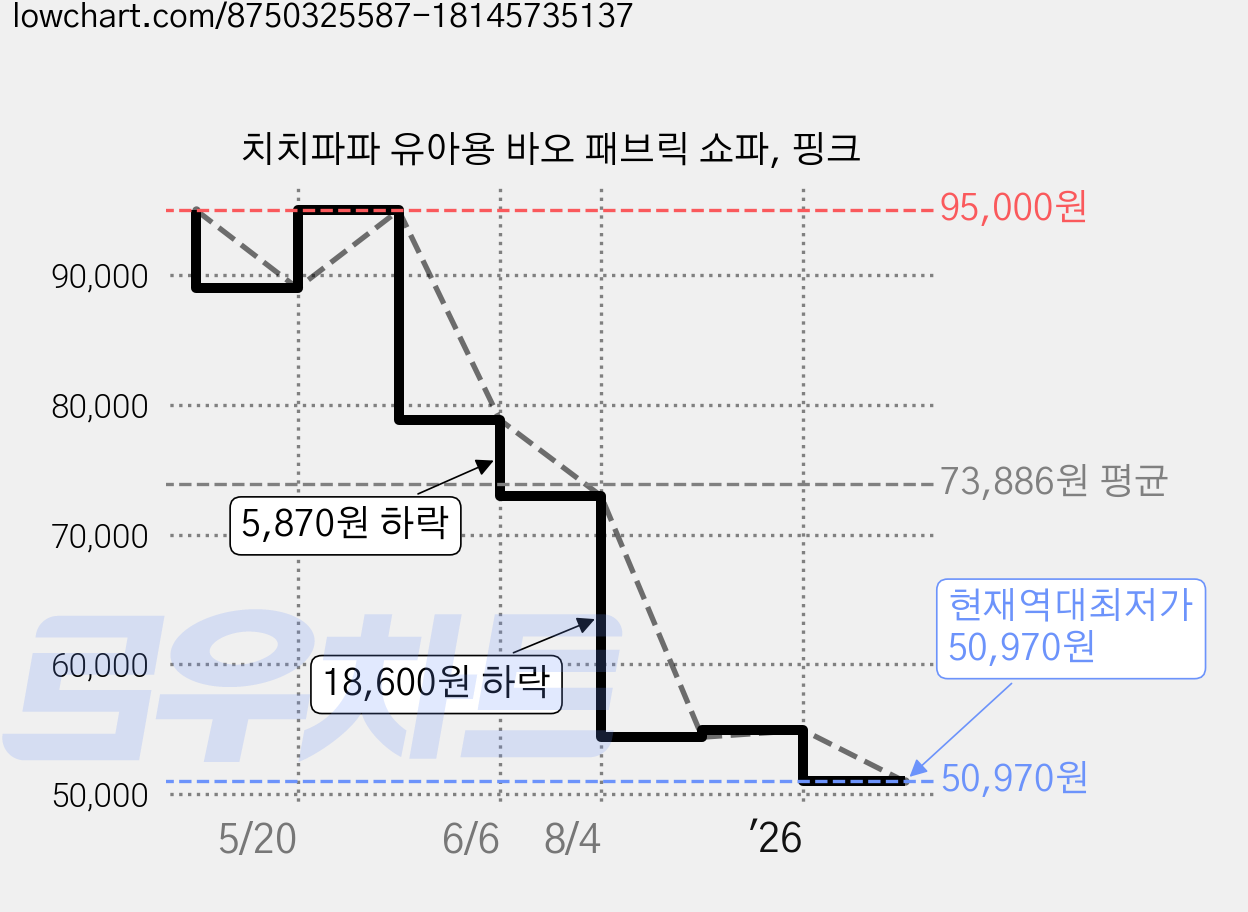치치파파 유아용 바오 패브릭 쇼파, 핑크 가격 변동 차트, 현재가 50,970원, 역대최저가