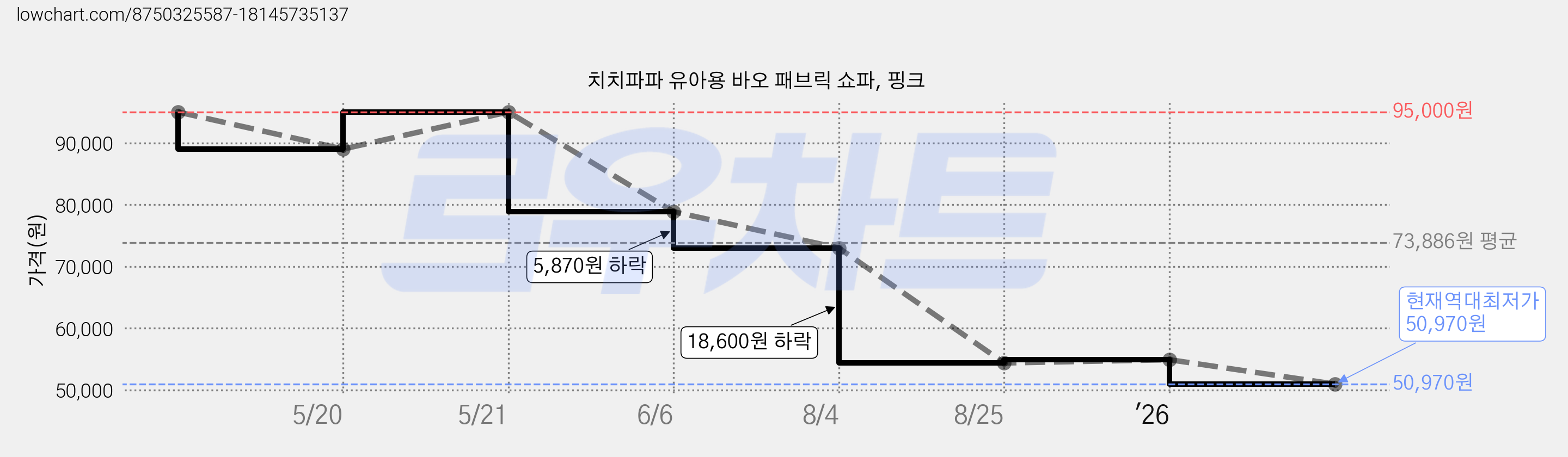 치치파파 유아용 바오 패브릭 쇼파, 핑크 가격 변동 차트, 현재가 50,970원, 역대최저가