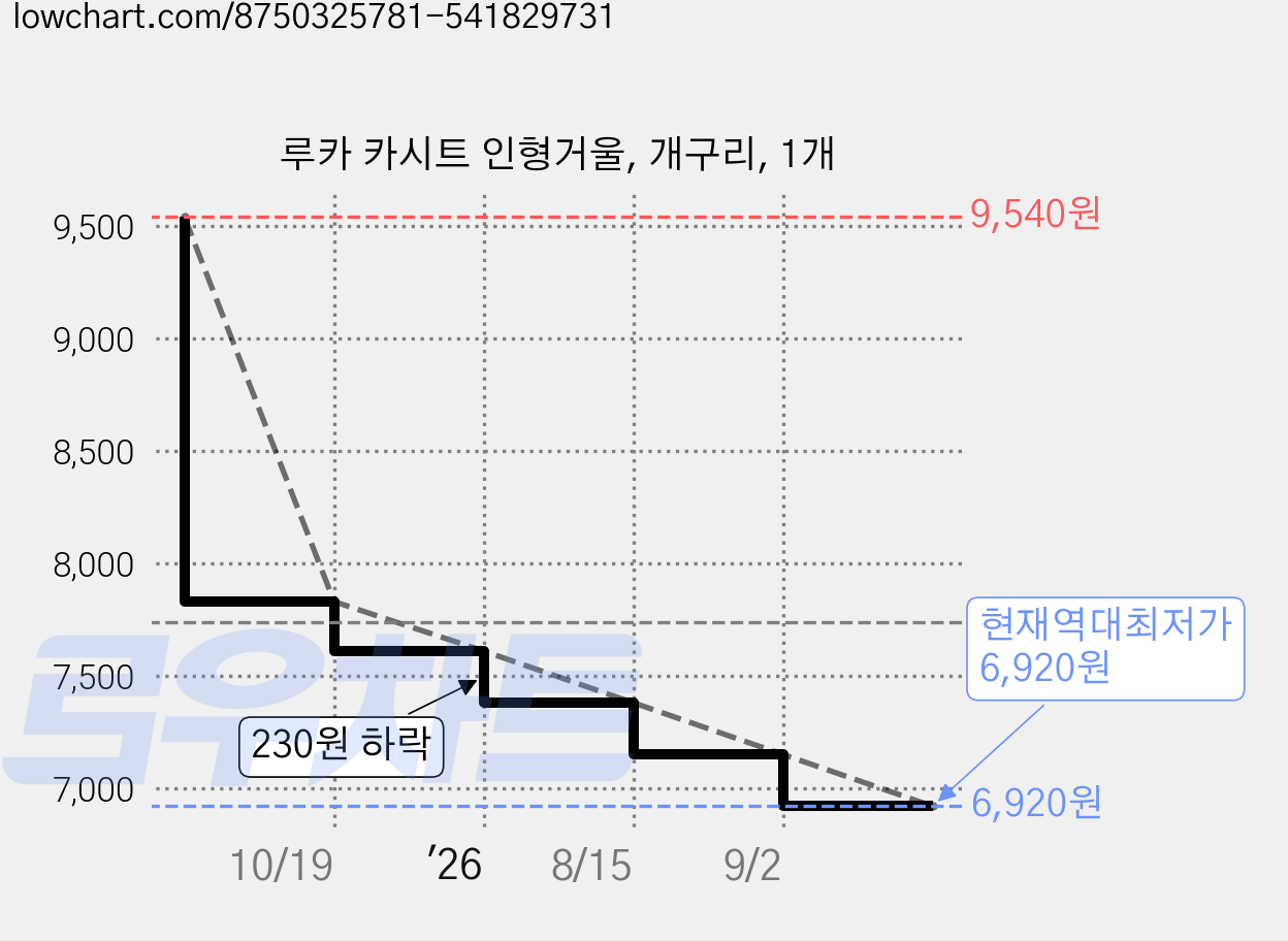 루카 카시트 인형거울, 개구리, 1개 가격 변동 차트, 현재가 6,920원, 역대최저가