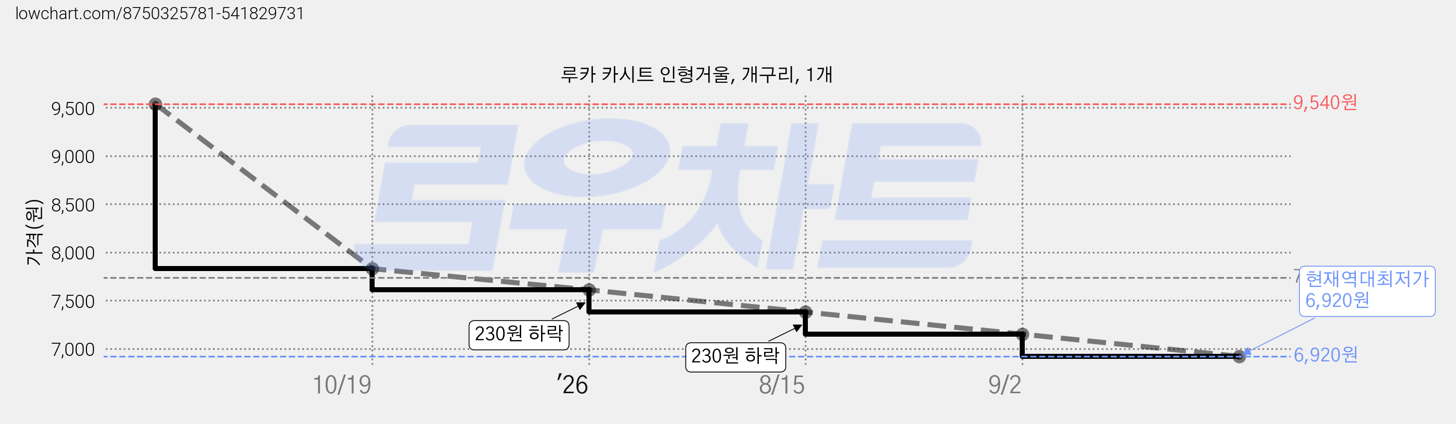 루카 카시트 인형거울, 개구리, 1개 가격 변동 차트, 현재가 6,920원, 역대최저가