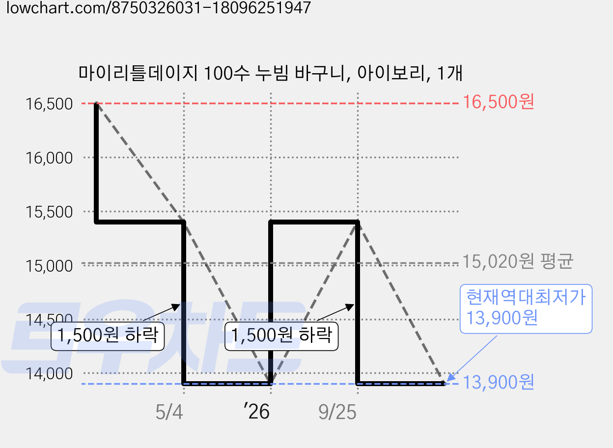 마이리틀데이지 100수 누빔 바구니, 아이보리, 1개 가격 변동 차트, 현재가 13,900원, 역대최저가