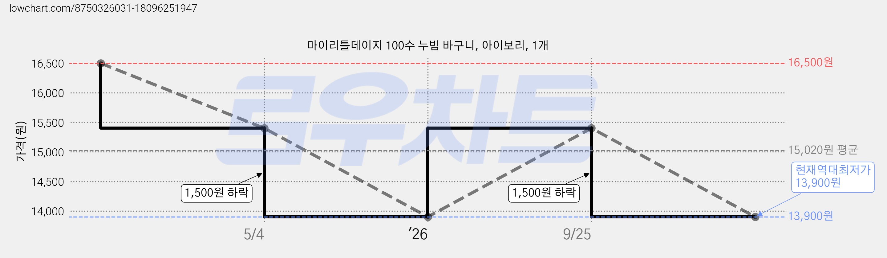 마이리틀데이지 100수 누빔 바구니, 아이보리, 1개 가격 변동 차트, 현재가 13,900원, 역대최저가