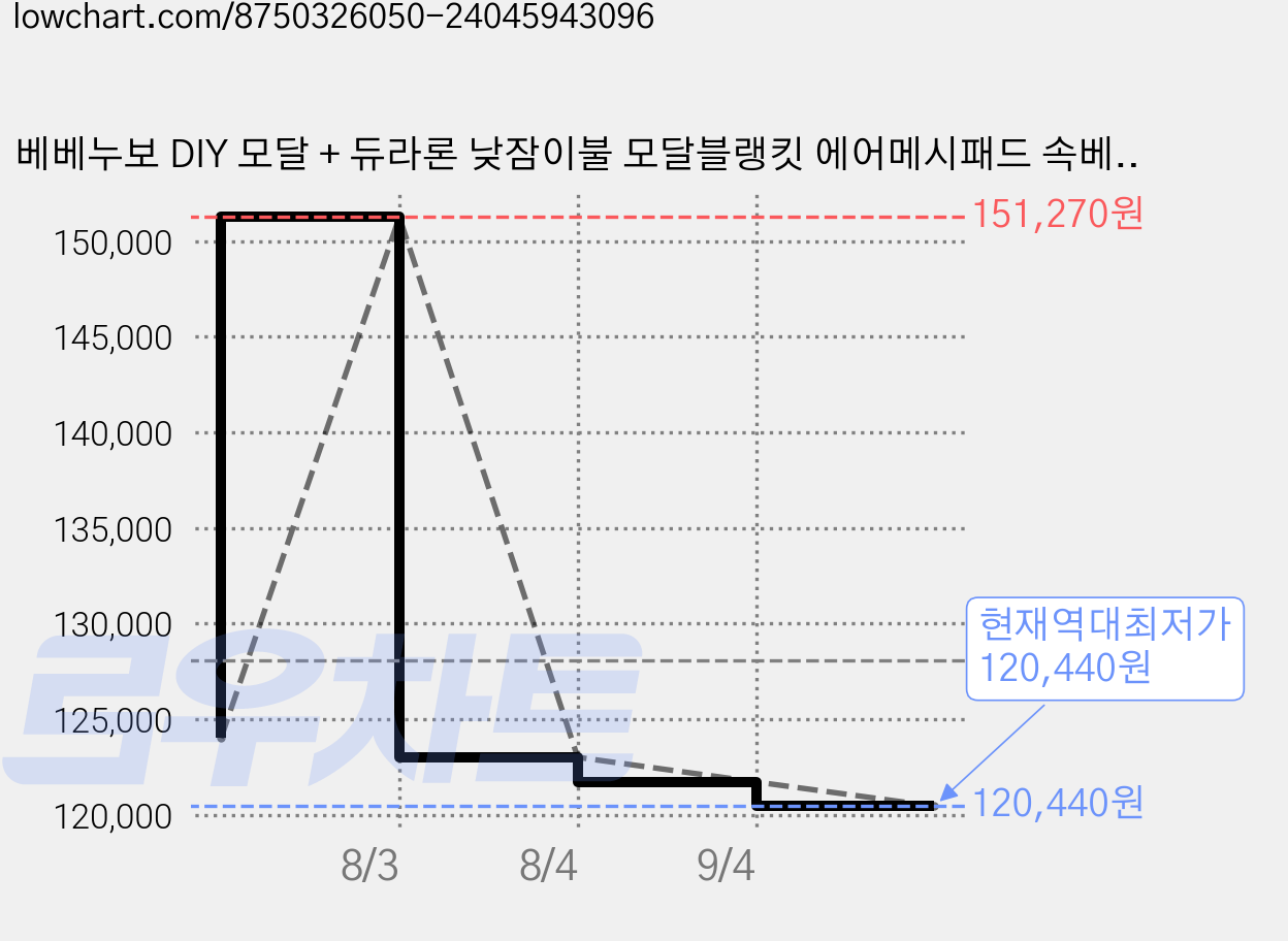 베베누보 DIY 모달 + 듀라론 낮잠이불 모달블랭킷 에어메시패드 속베개 부직포가방 풀세트, 하트베어 가격 변동 차트, 현재가 120,440원, 역대최저가