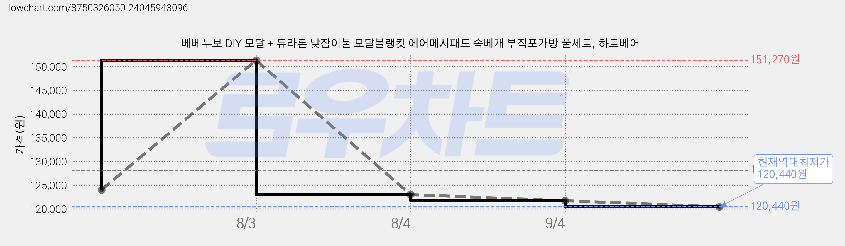 베베누보 DIY 모달 + 듀라론 낮잠이불 모달블랭킷 에어메시패드 속베개 부직포가방 풀세트, 하트베어 가격 변동 차트, 현재가 120,440원, 역대최저가