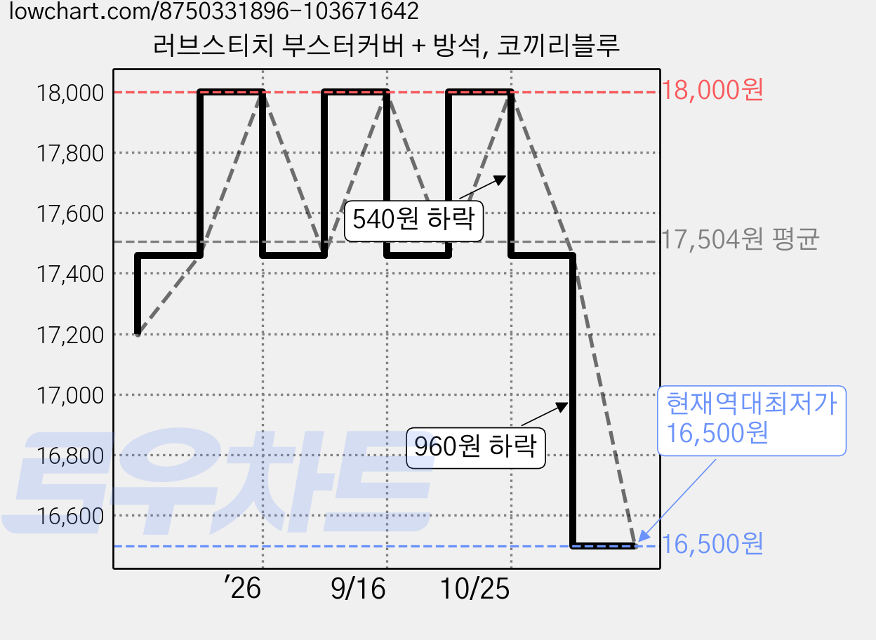 러브스티치 부스터커버 + 방석, 코끼리블루 가격 변동 차트, 현재가 16,500원, 역대최저가