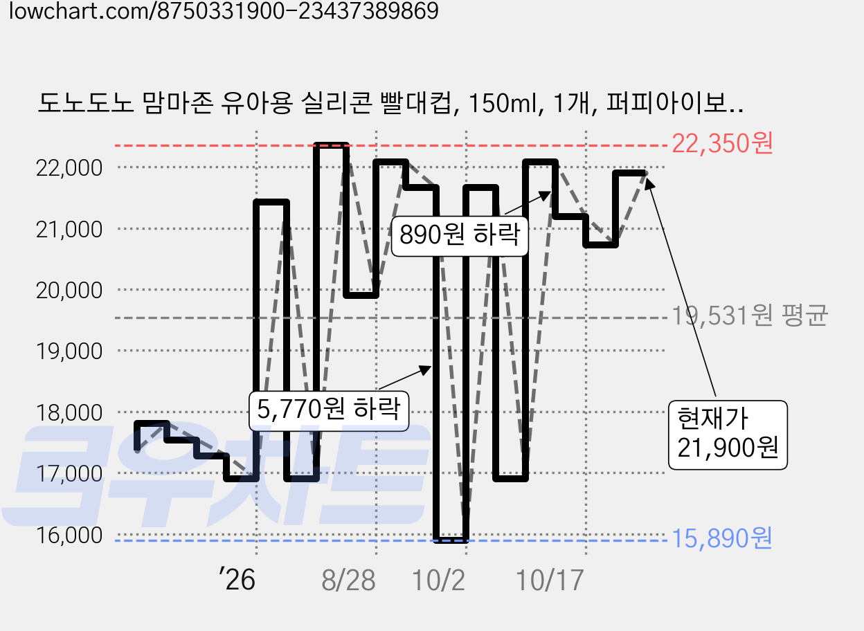 도노도노 맘마존 유아용 실리콘 빨대컵, 150ml, 1개, 퍼피아이보리 가격 변동 차트, 현재가 21,900원, 관측 최저가 15,890원