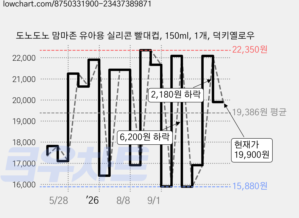 도노도노 맘마존 유아용 실리콘 빨대컵, 150ml, 1개, 덕키옐로우 가격 변동 차트, 현재가 19,900원, 관측 최저가 15,880원