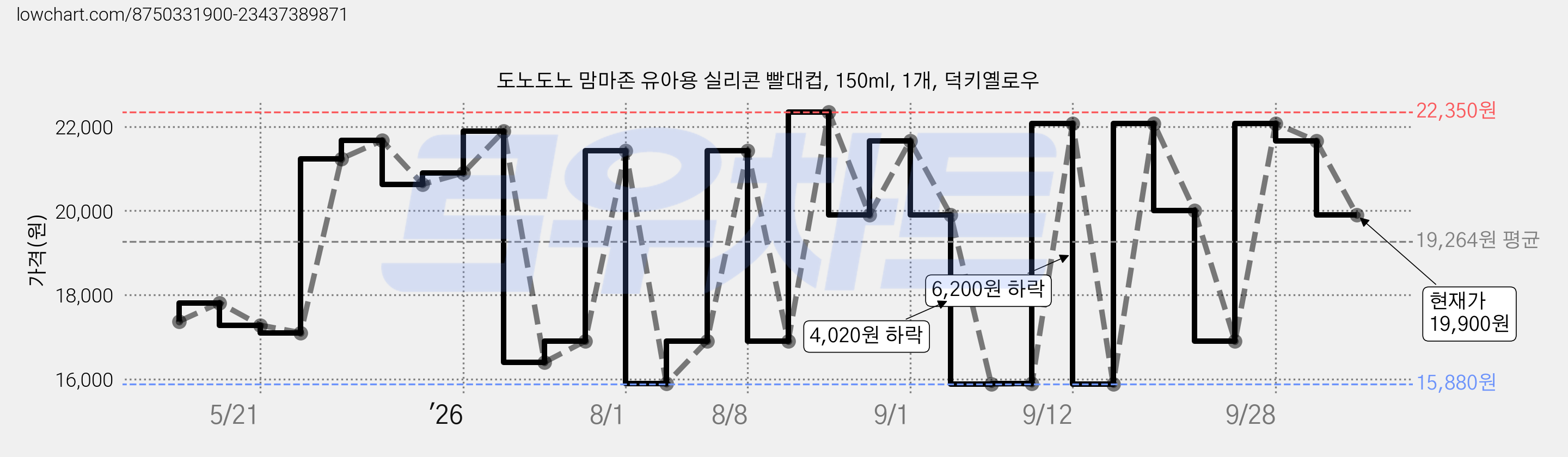 도노도노 맘마존 유아용 실리콘 빨대컵, 150ml, 1개, 덕키옐로우 가격 변동 차트, 현재가 19,900원, 관측 최저가 15,880원