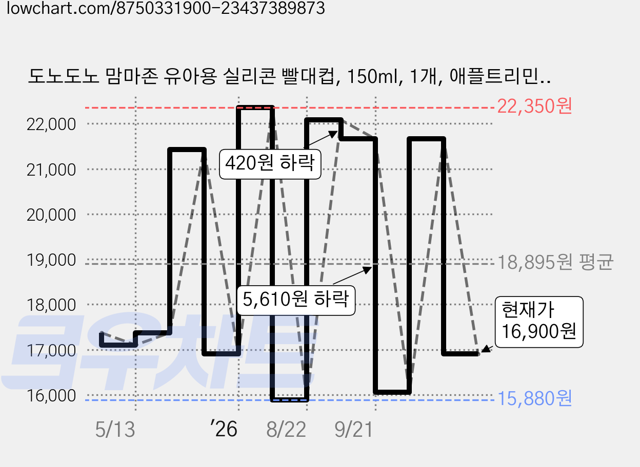 도노도노 맘마존 유아용 실리콘 빨대컵, 150ml, 1개, 애플트리민트 가격 변동 차트, 현재가 16,900원, 관측 최저가 15,880원