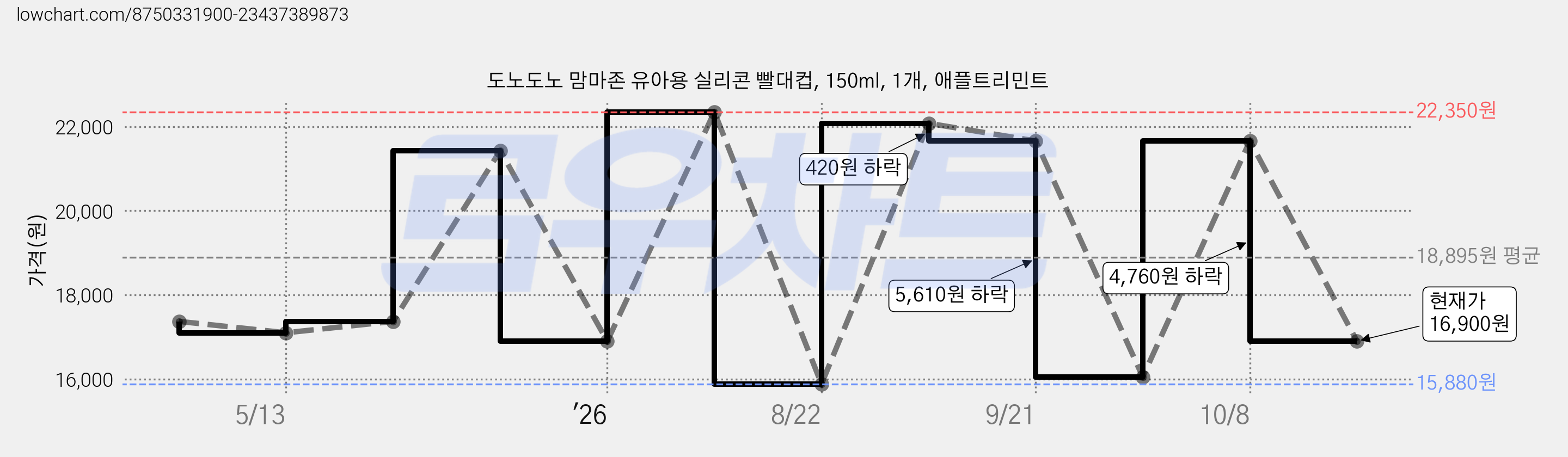도노도노 맘마존 유아용 실리콘 빨대컵, 150ml, 1개, 애플트리민트 가격 변동 차트, 현재가 16,900원, 관측 최저가 15,880원