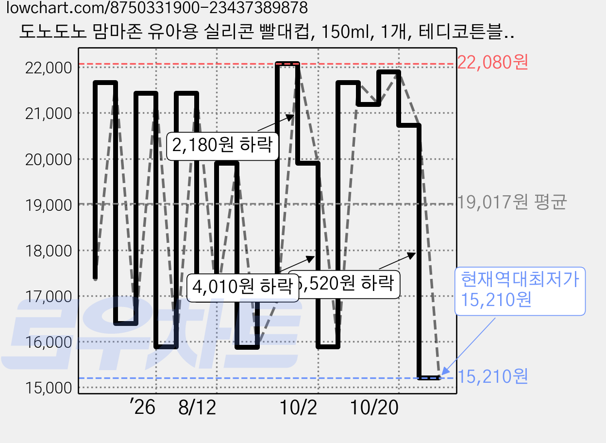 도노도노 맘마존 유아용 실리콘 빨대컵, 150ml, 1개, 테디코튼블루 가격 변동 차트, 현재가 15,880원, 역대최저가