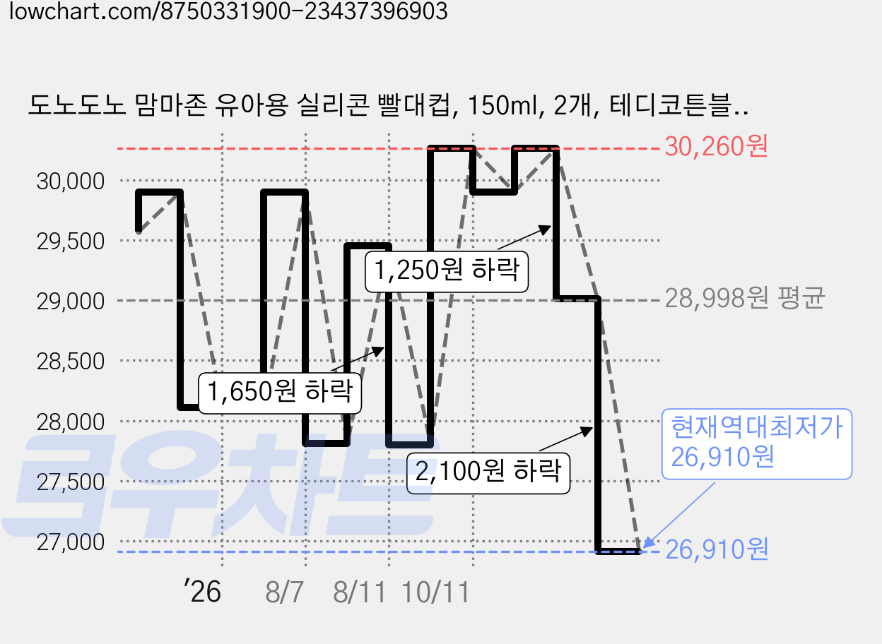 도노도노 맘마존 유아용 실리콘 빨대컵, 150ml, 2개, 테디코튼블루 가격 변동 차트, 현재가 26,910원, 역대최저가