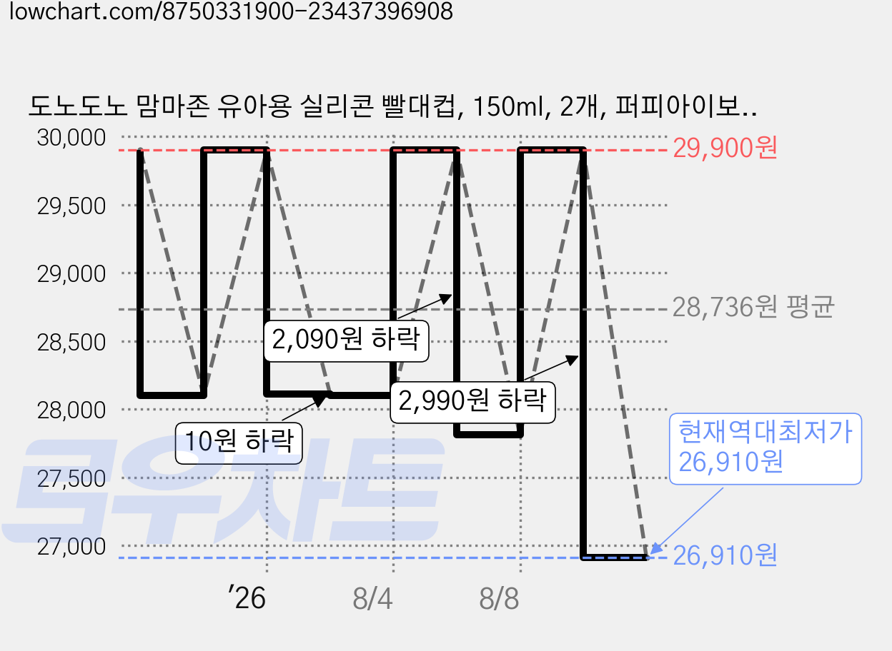 도노도노 맘마존 유아용 실리콘 빨대컵, 150ml, 2개, 퍼피아이보리 가격 변동 차트, 현재가 26,910원, 역대최저가