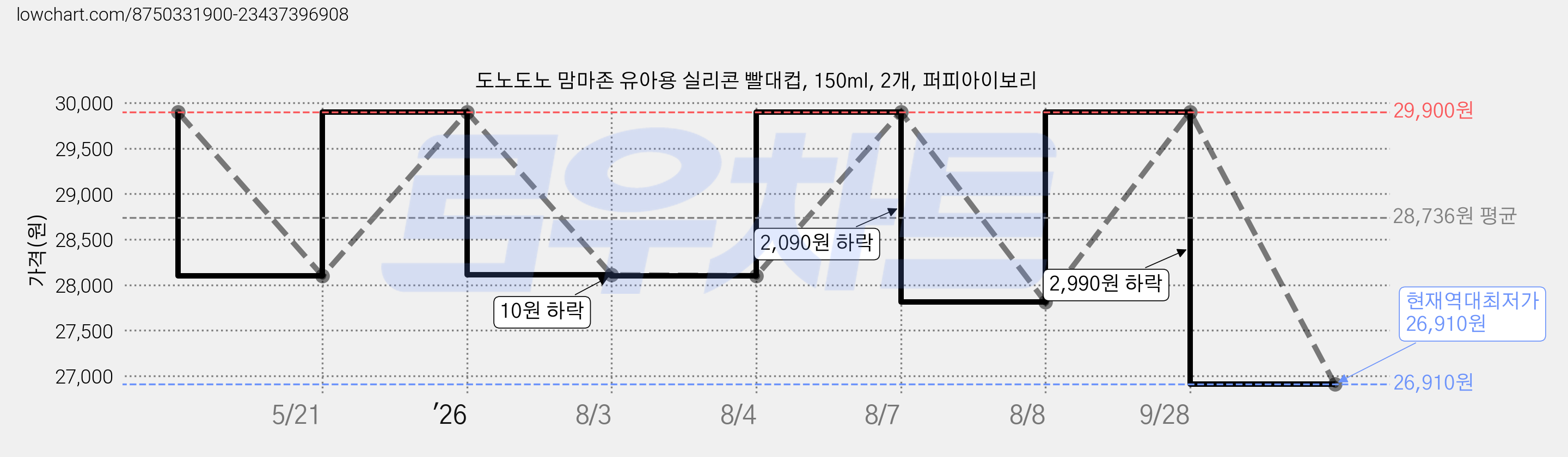 도노도노 맘마존 유아용 실리콘 빨대컵, 150ml, 2개, 퍼피아이보리 가격 변동 차트, 현재가 26,910원, 역대최저가