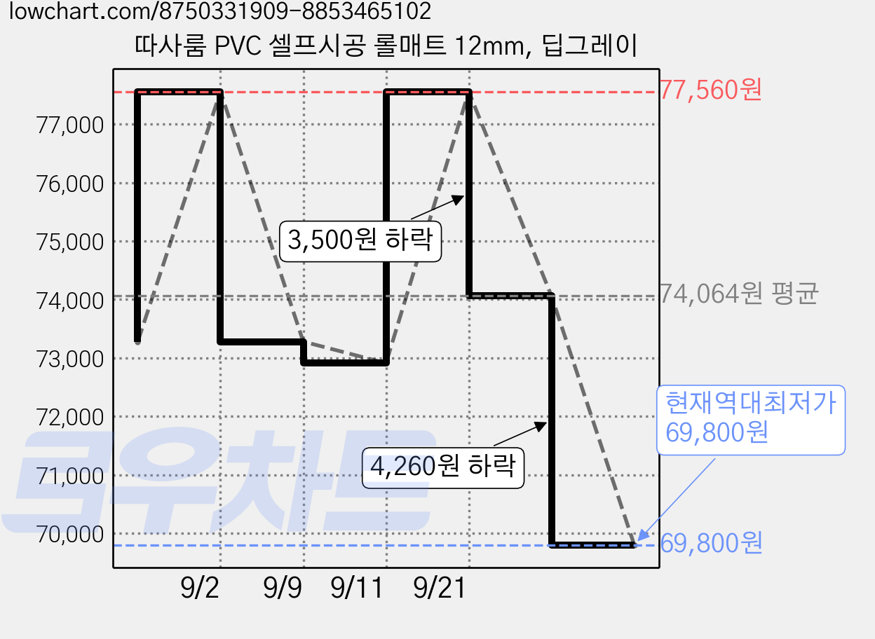 따사룸 PVC 셀프시공 롤매트 12mm, 딥그레이 가격 변동 차트, 현재가 69,800원, 역대최저가