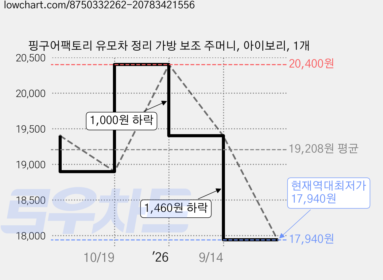 핑구어팩토리 유모차 정리 가방 보조 주머니, 아이보리, 1개 가격 변동 차트, 현재가 17,940원, 역대최저가