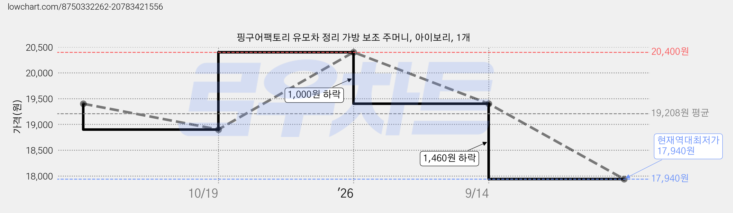 핑구어팩토리 유모차 정리 가방 보조 주머니, 아이보리, 1개 가격 변동 차트, 현재가 17,940원, 역대최저가
