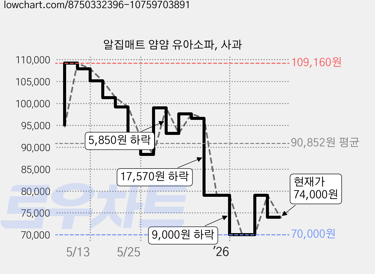 알집매트 얌얌 유아소파, 사과 가격 변동 차트, 현재가 74,000원, 관측 최저가 70,000원
