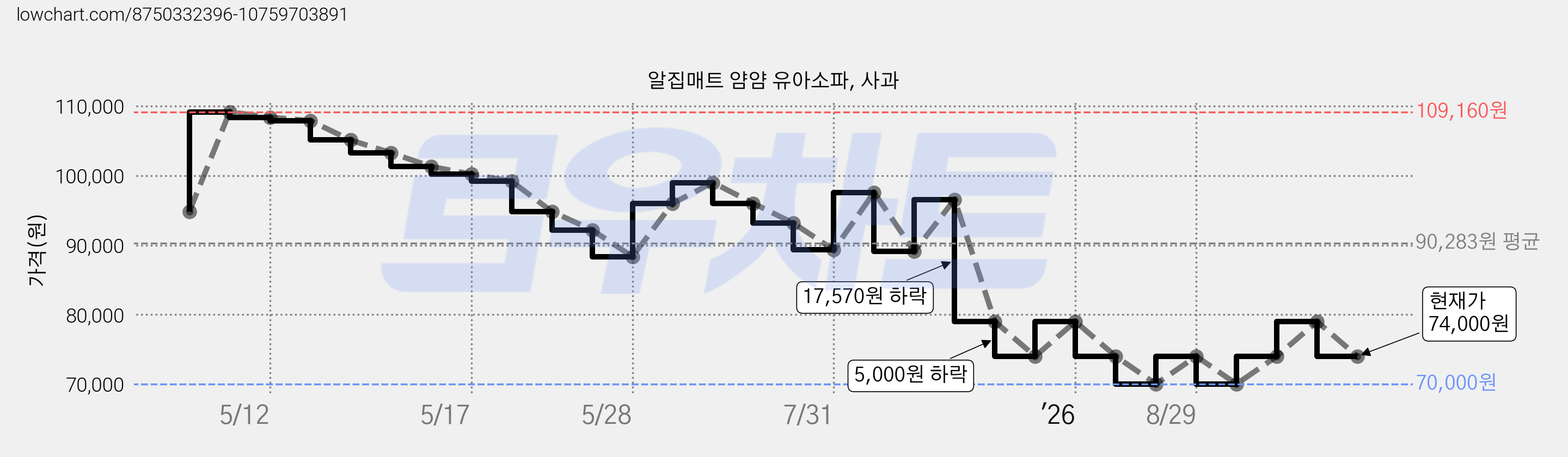 알집매트 얌얌 유아소파, 사과 가격 변동 차트, 현재가 74,000원, 관측 최저가 70,000원