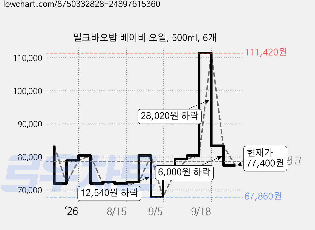 밀크바오밥 베이비 오일, 500ml, 6개 가격 변동 차트, 현재가 77,400원, 관측 최저가 67,860원