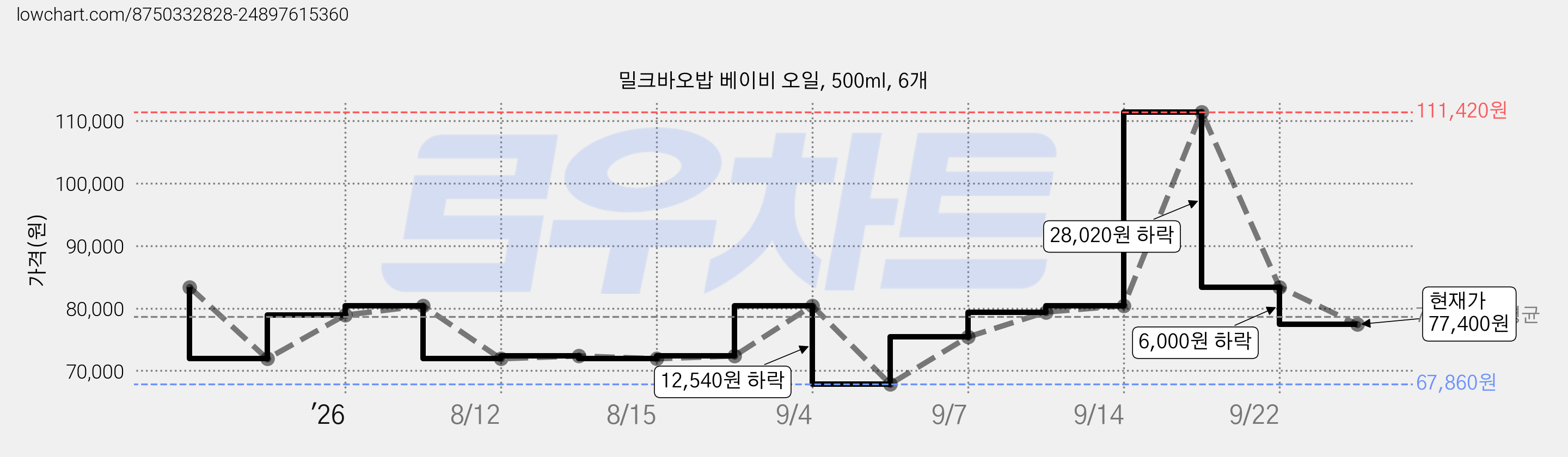 밀크바오밥 베이비 오일, 500ml, 6개 가격 변동 차트, 현재가 77,400원, 관측 최저가 67,860원